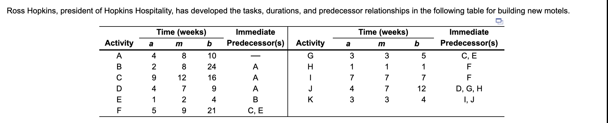 A) The expected (estimated) time for activity C