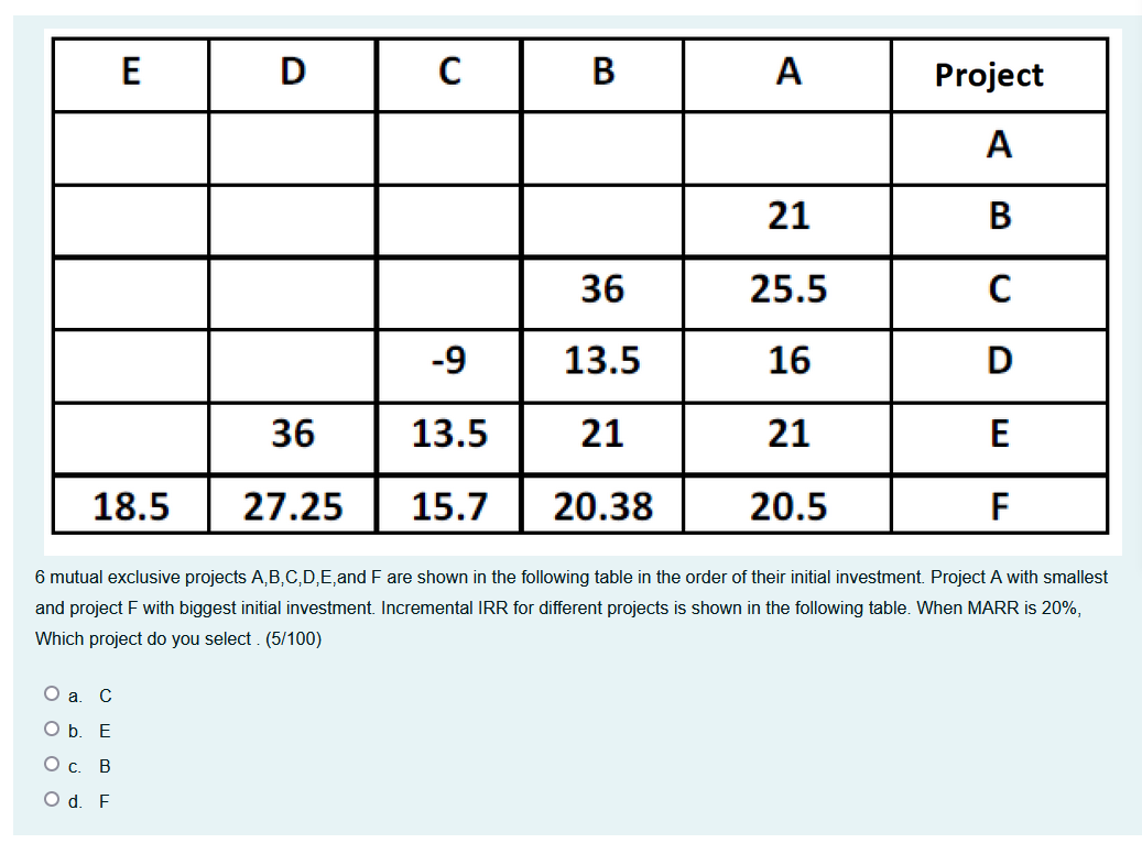 E D B A Project A 21 B 36 25.5 C -9 13.5 16 D 36