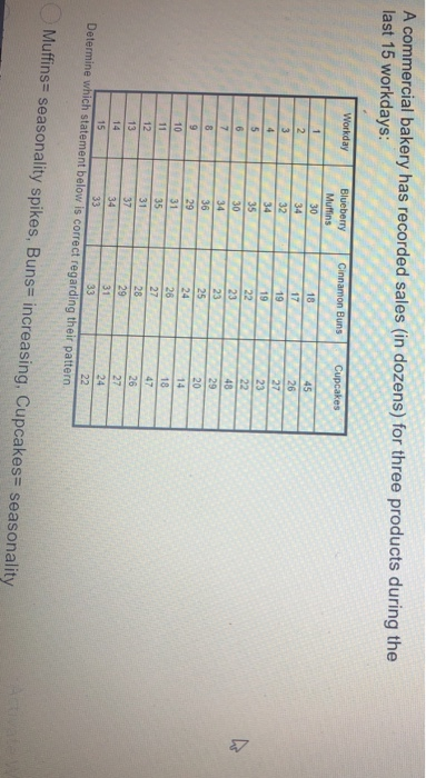A commercial bakery has recorded sales (in