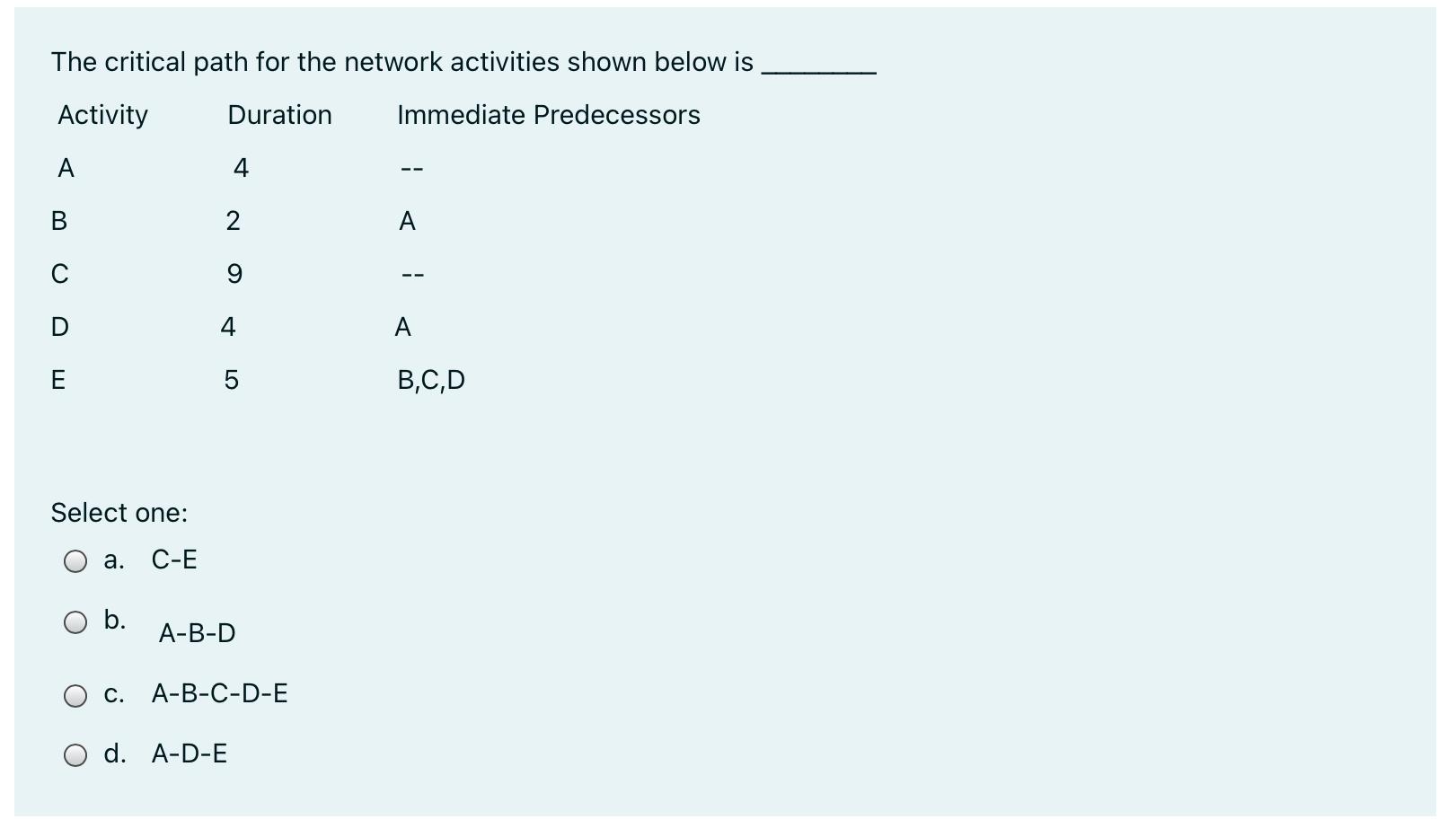 The critical path for the network activities