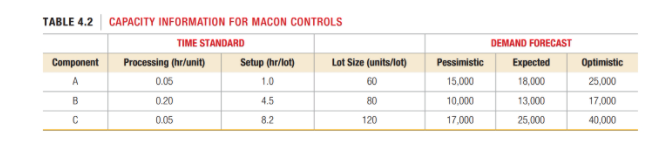 TABLE 4.2 CAPACITY INFORMATION FOR MACON CONTROLS
