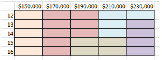 An engineering firm would like to increase its