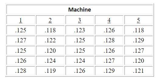 Please solve using MINITAB. Steps on how to solve