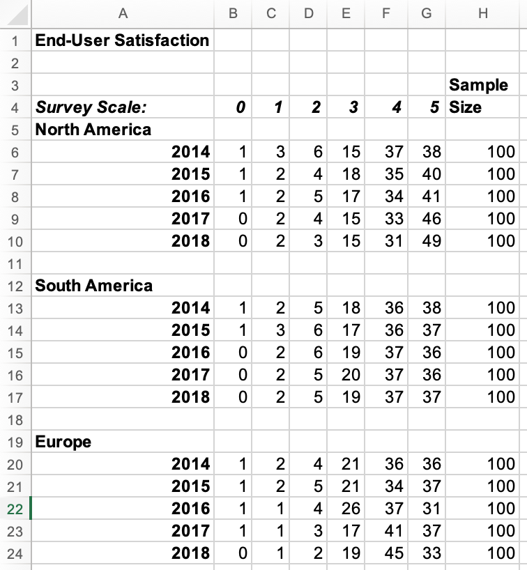 How do you organize this data to make a pivot