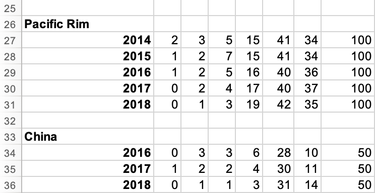 How do you organize this data to make a pivot