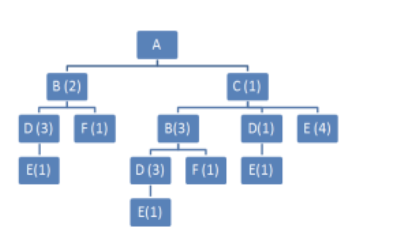Prepare a material Requirement Plan, according to