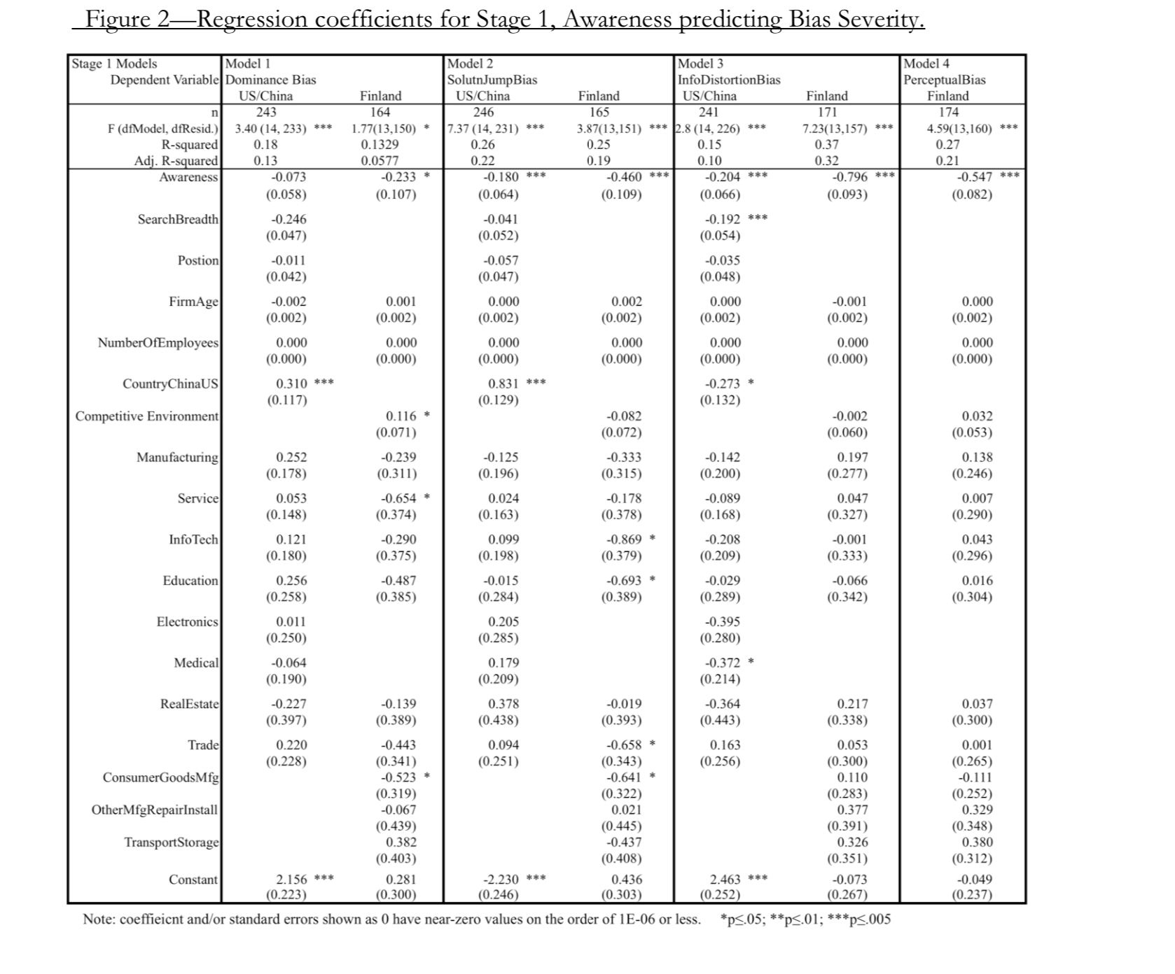 3. Model 2 uses a different DV to measure the