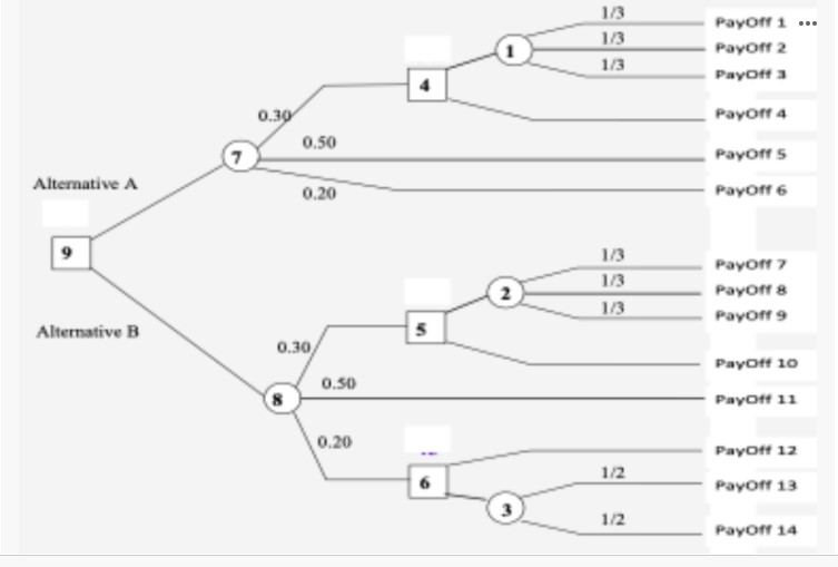 Given is a Decision Tree Diagram. The Payoffs