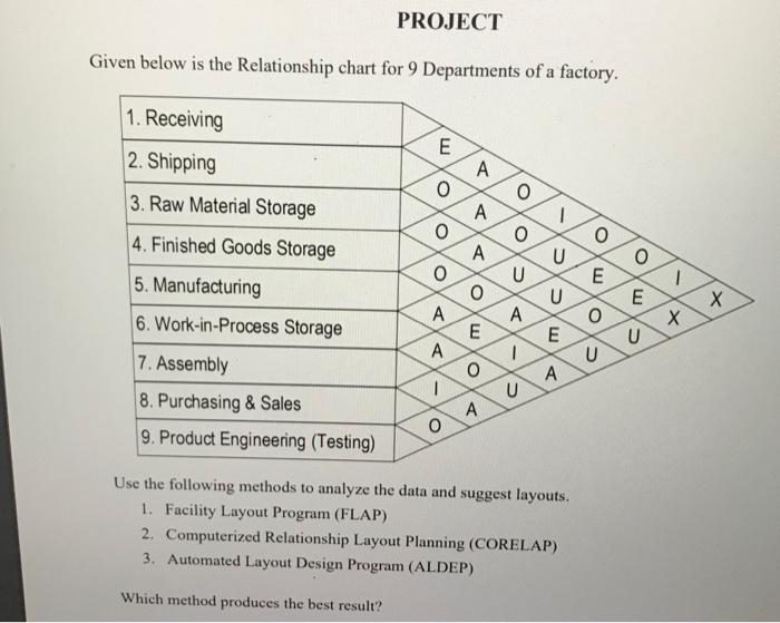 PROJECT Given below is the Relationship chart for