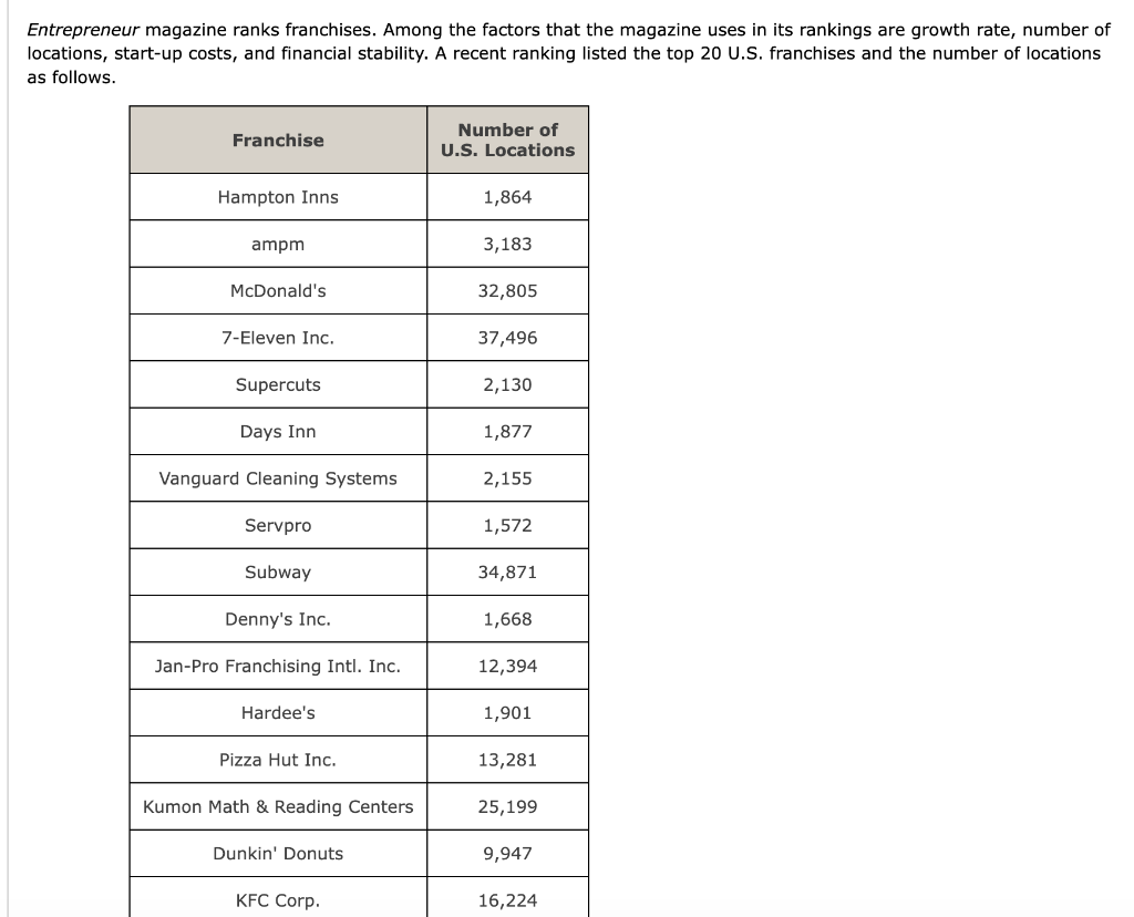 Entrepreneur magazine ranks franchises. Among the