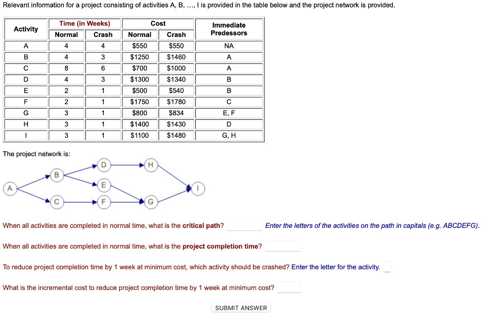 The project network is: When all activities are
