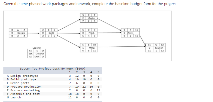 Given the time-phased work packages and network,