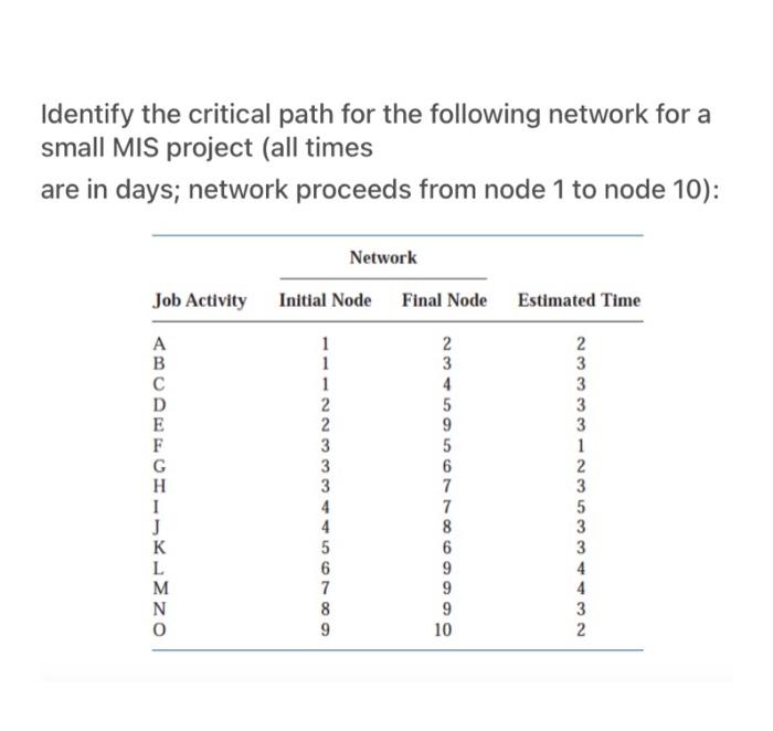 help Identify the critical path for the following
