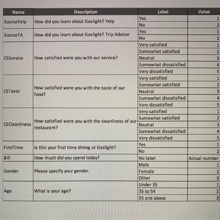 1) what questuons/ variables from the data