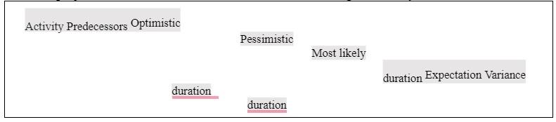 A PERT project is detailed in the table below.