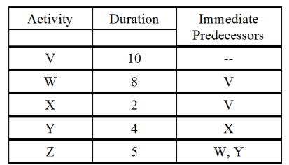 The critical path for the network activities
