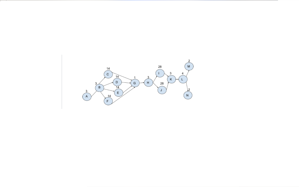 Create a network diagram for the forward and