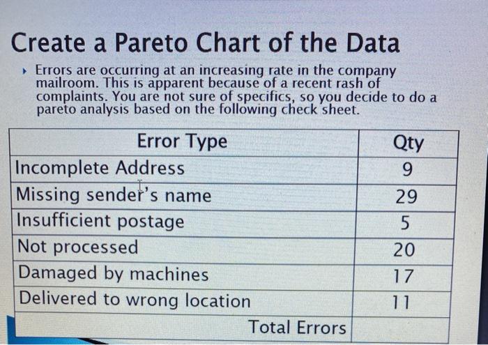 Create a Pareto Chart of the Data Errors are