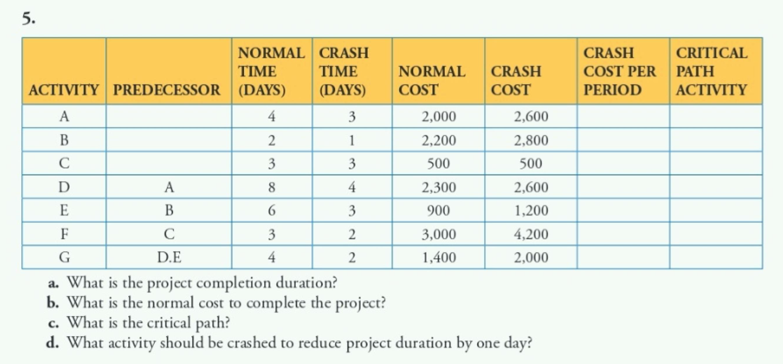 a. What is the project completion duration? b.