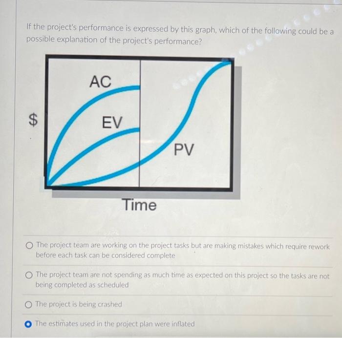 If the project's performance is expressed by this