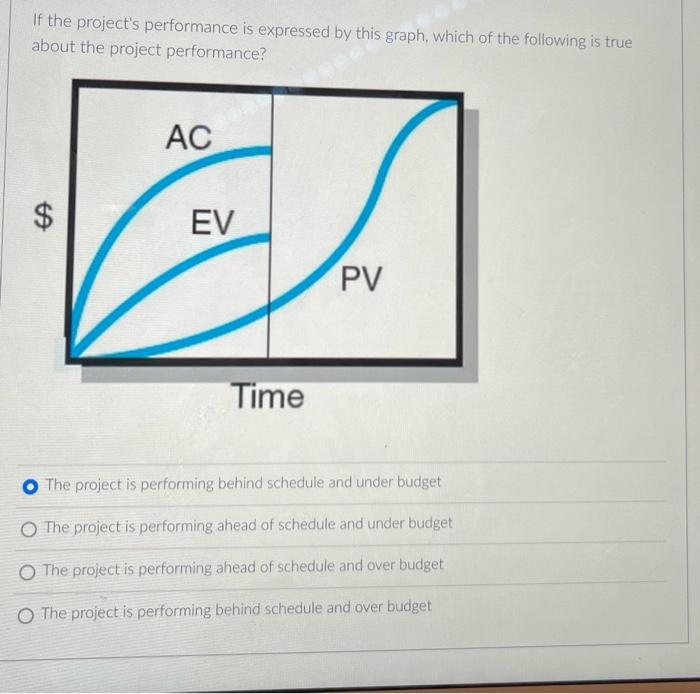 If the project's performance is expressed by this