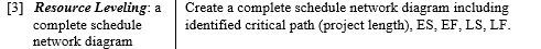 Using the data below, create the project schedule