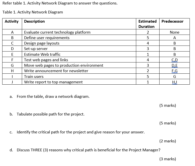 Refer table 1. Activity Network Diagram to answer