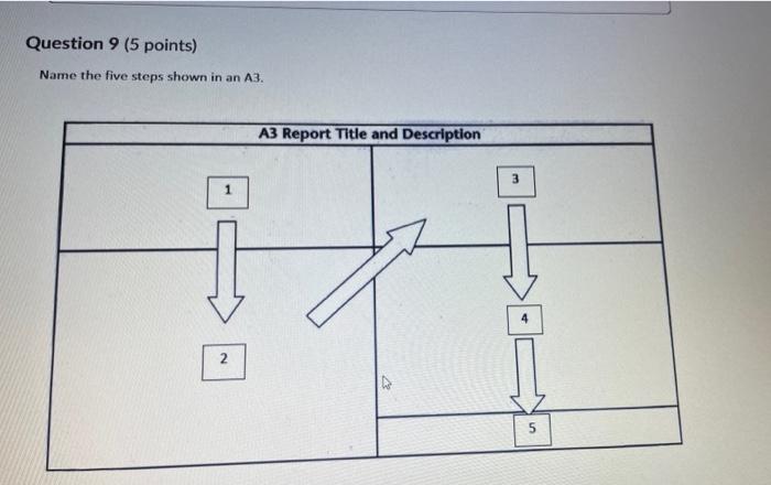 Question 9 (5 points) Name the five steps shown