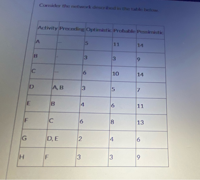 Consider the network described in the table