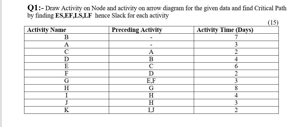 Project management - Q1:- Draw Activity on Node