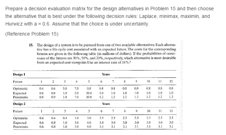 Prepare a decision evaluation matrix for the