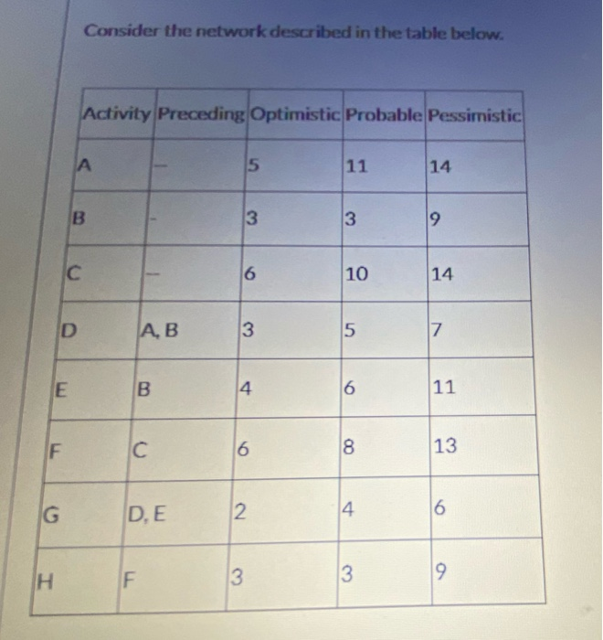 Consider the network described in the table