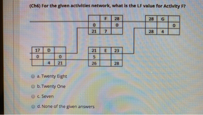 (Ch6) For the given activities network, what is