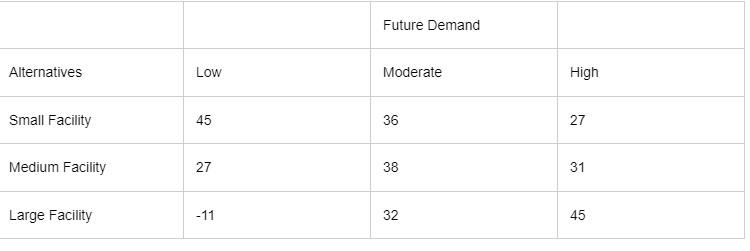 Given is a decision payoff table and a Sub