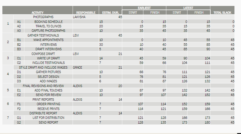 Complete Question 3 given the information from
