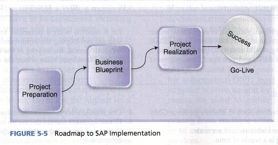 The roadmap to SAP implementation is shown below