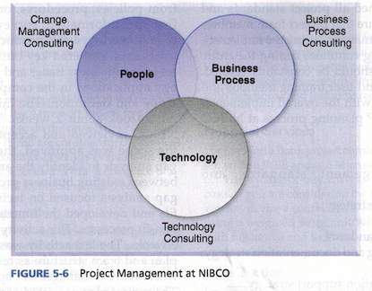The roadmap to SAP implementation is shown below