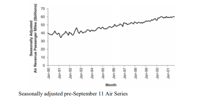 a) The figure below shows a time plot of the
