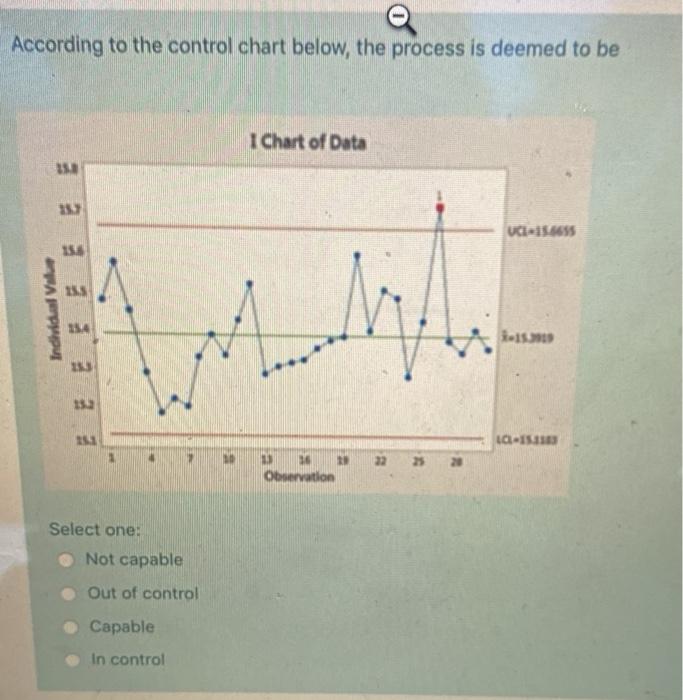 According to the control chart below, the process