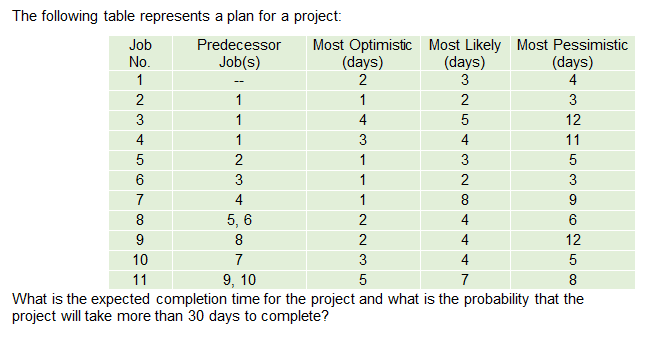 A N The following table represents a plan for a