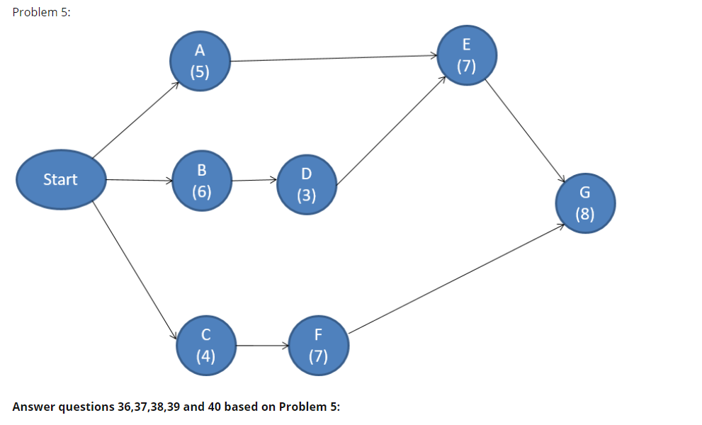 36. For the above project network (times is given