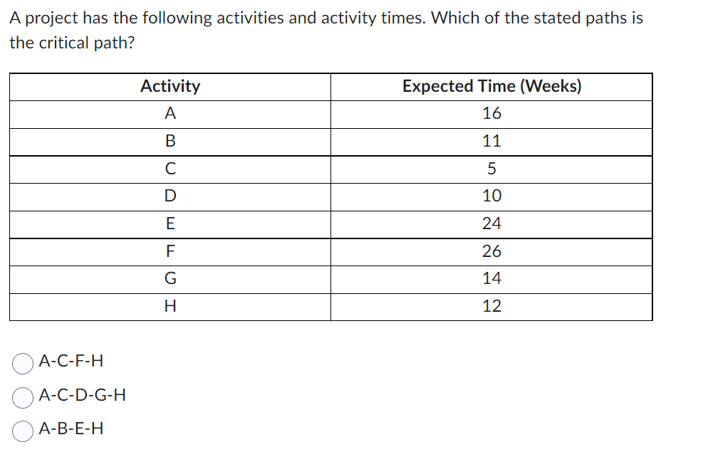 A project has the following activities and