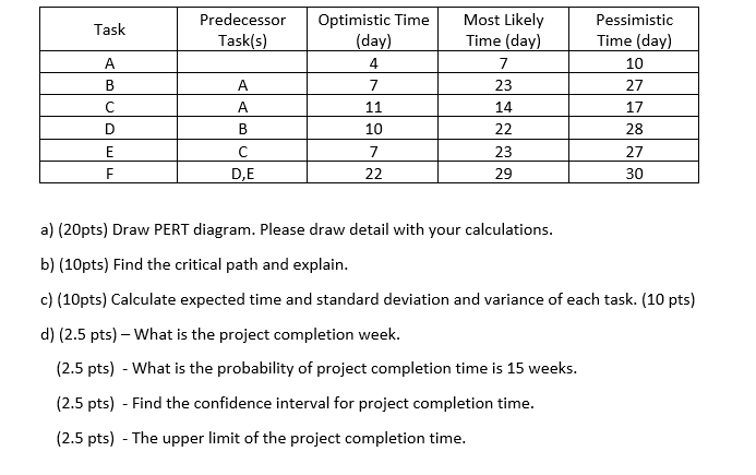 Task Predecessor Task(s) A B A Optimistic Time