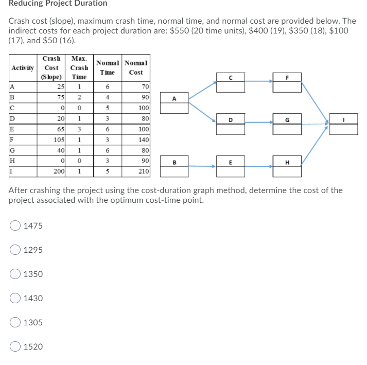 undefined Reducing Project Duration Crash cost