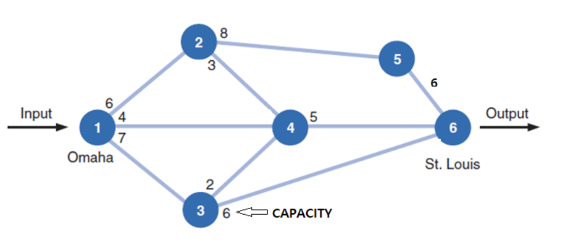 Below is the diagram for the max-flow problem.