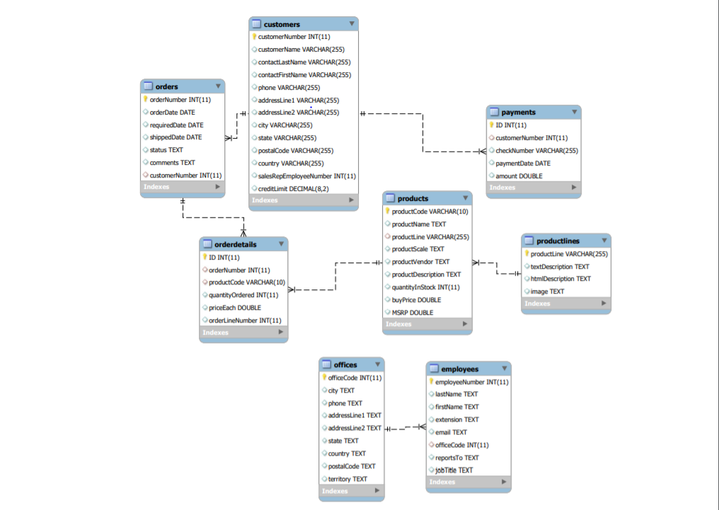 orders orderNumber INT(11) orderDate DATE