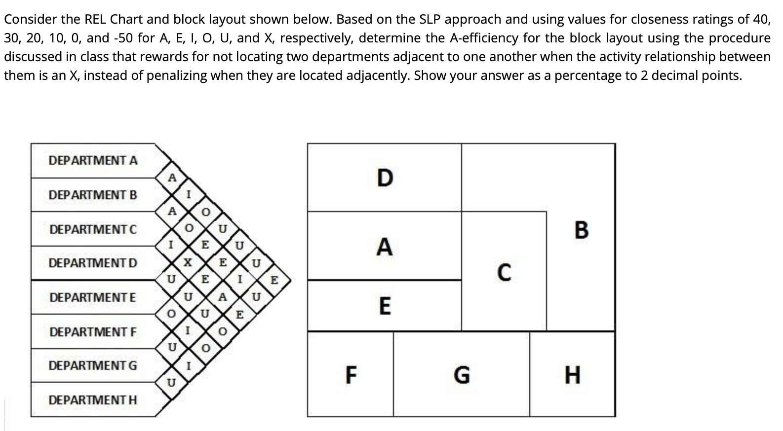 Consider the REL Chart and block layout shown