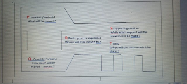 P Product material What will be moved ? S