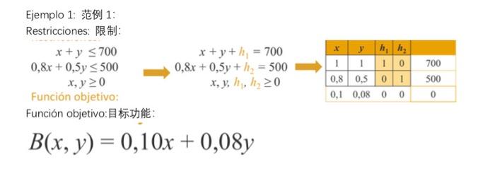 please use the simplex method to do itit is very