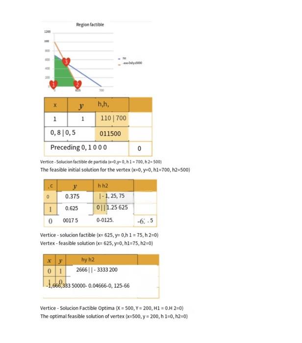please use the simplex method to do itit is very